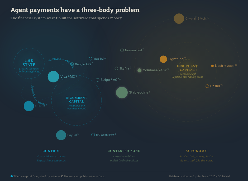 Agent payments have a three-body problem